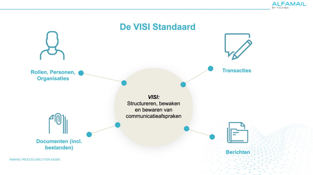 Bouwstenen van de VISI standaard